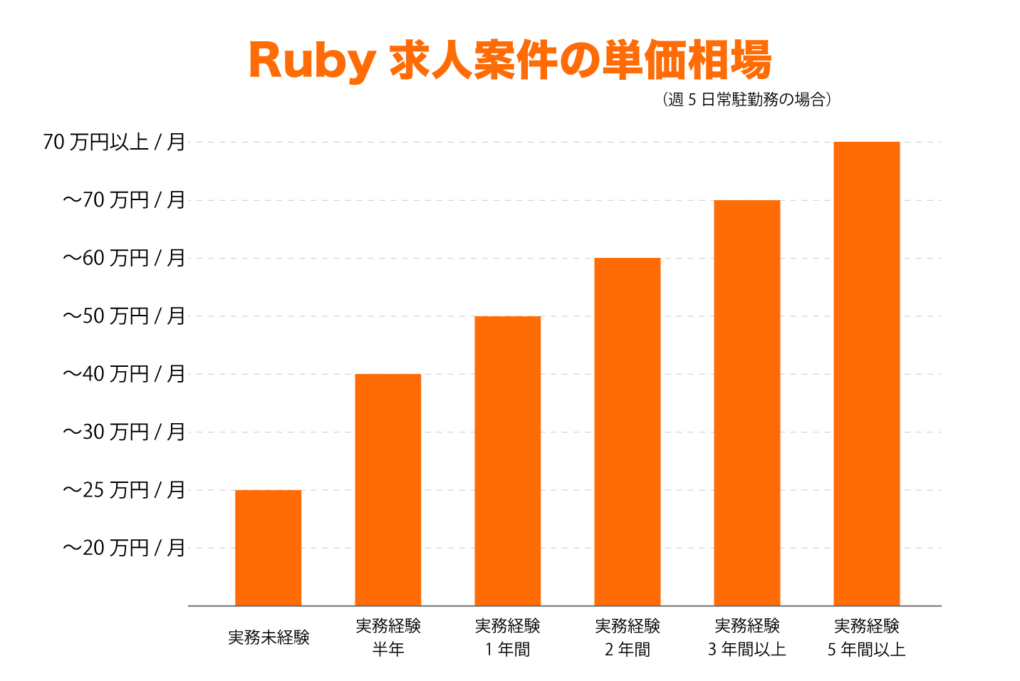 Ruby On Rails案件のイマがわかる 知って見つかる最適案件 フリーランスエンジニア案件情報サイト ポテパンフリーランス