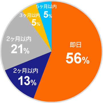 仕事始めまでの期間別