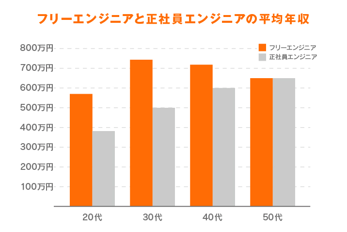 フリーエンジニアデータ