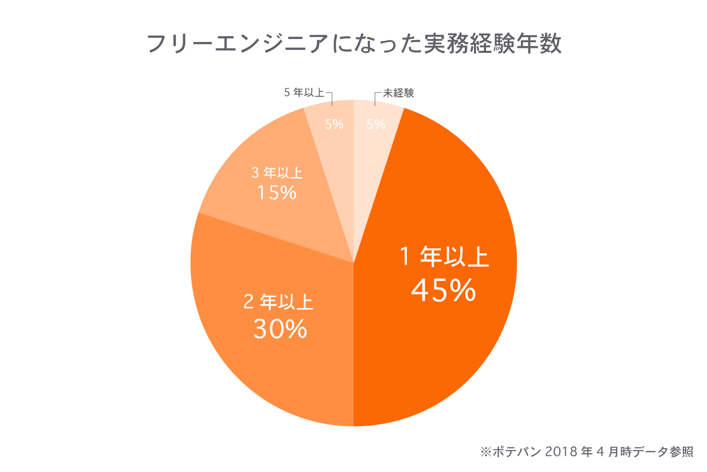 フリーエンジニアになった実務経験年数