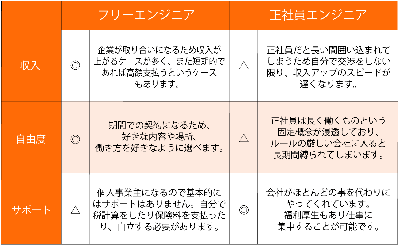 フリーエンジニアと正社員の違いを比べた表