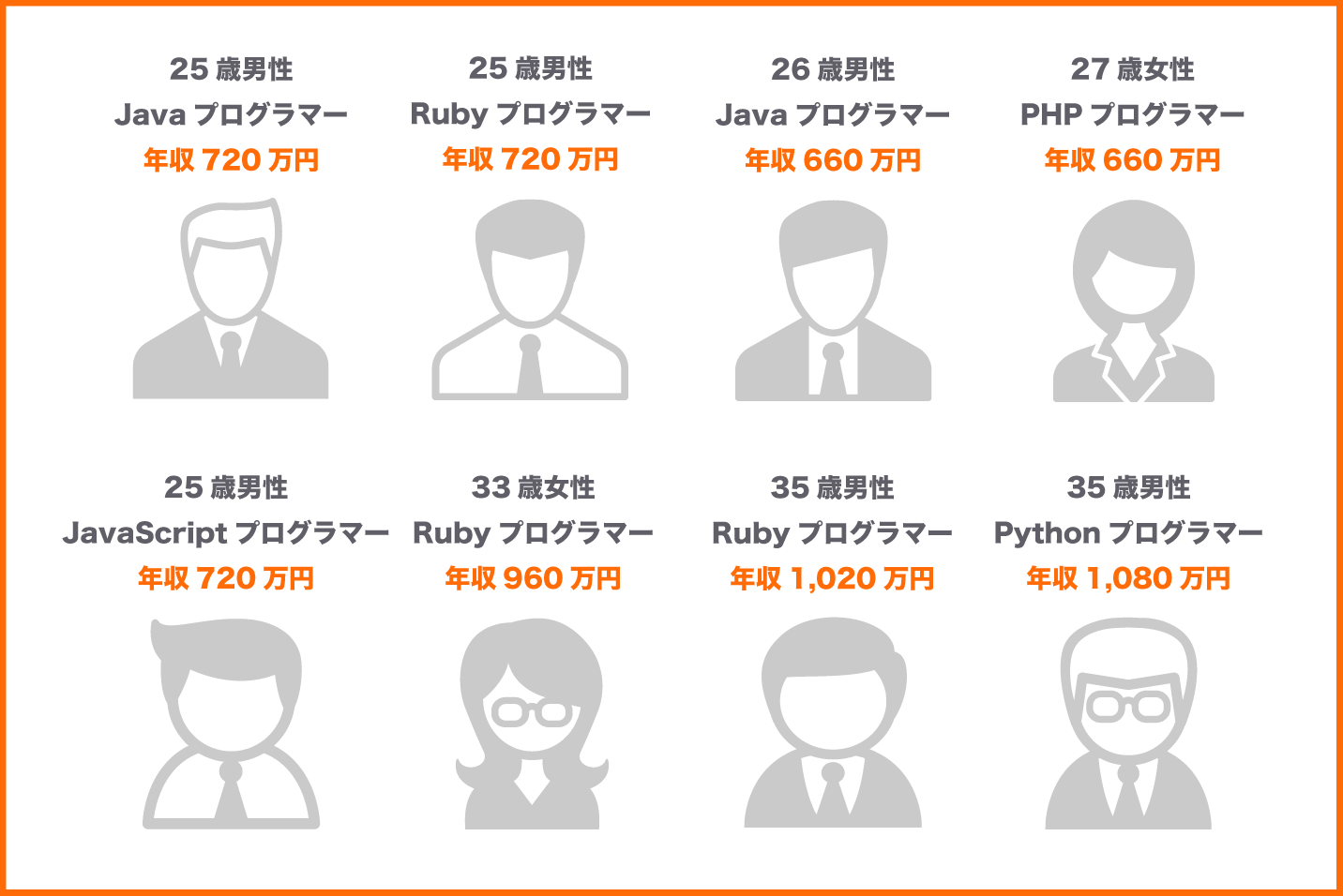ポテパンフリーランス利用者の実際の年収